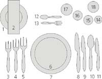 Рис. 1 Схема полной сервировки обеденного стола